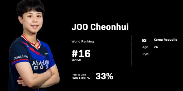 朱芊曦女单登顶获2冠1亚！透露目标世界前十 韩媒：韩乒秘密武器